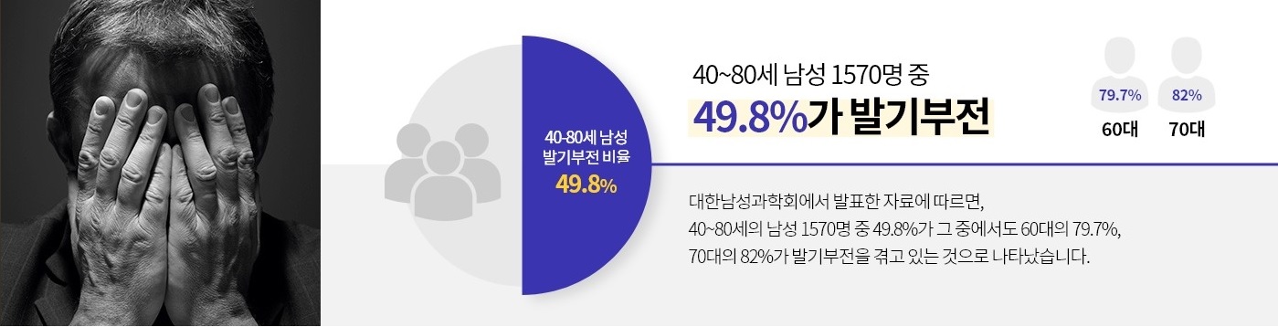 발기부전 퍼센트