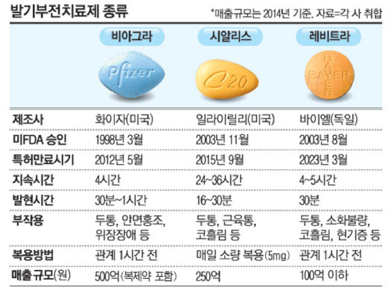 발기부전약 2