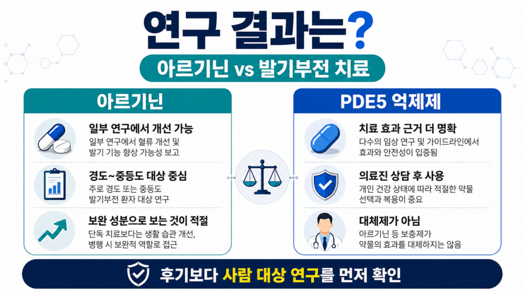 발기부전영양제 순위 후기 아르기닌 내돈내산 7 연구결과