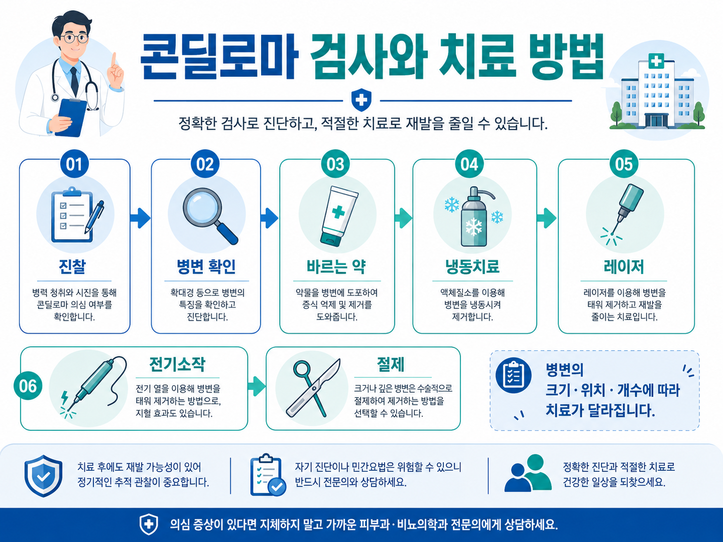 콘딜로마 남자·여자 증상, 원인부터 치료·전염까지 총정리