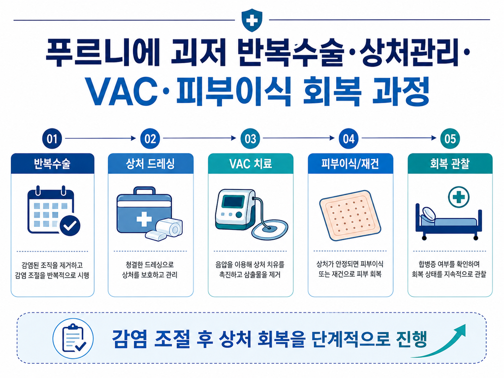 푸르니에 괴저(Fournier's gangrene) 원인·치료·입원 총정리 7 ChatGPT Image 2026년 8월 24일 오전 10 19 12 6 2