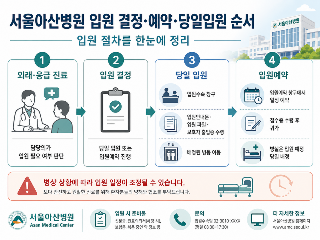 서울아산병원 예약·입원·장례식장·셔틀버스·주차 총정리 4 예약·입원·셔틀버스·주차·장례식장·대중교통·방문 전 체크리스트