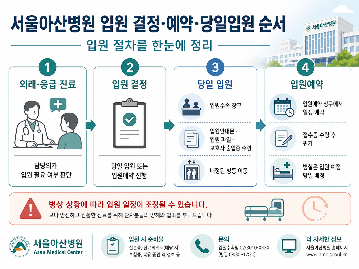 예약·입원·셔틀버스·주차·장례식장·대중교통·방문 전 체크리스트