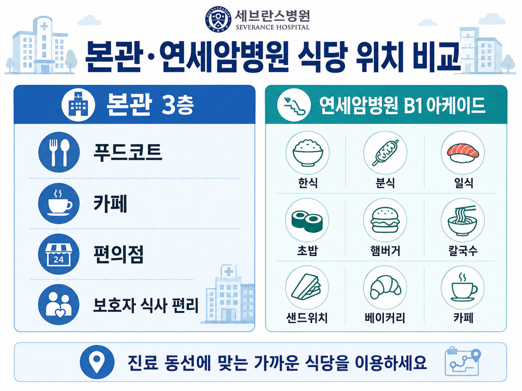 신촌세브란스병원 장례식장·병원식당·병원예약·주차 총정리 5 ChatGPT Image 2026년 8월 24일 오전 11 09 43 3 1