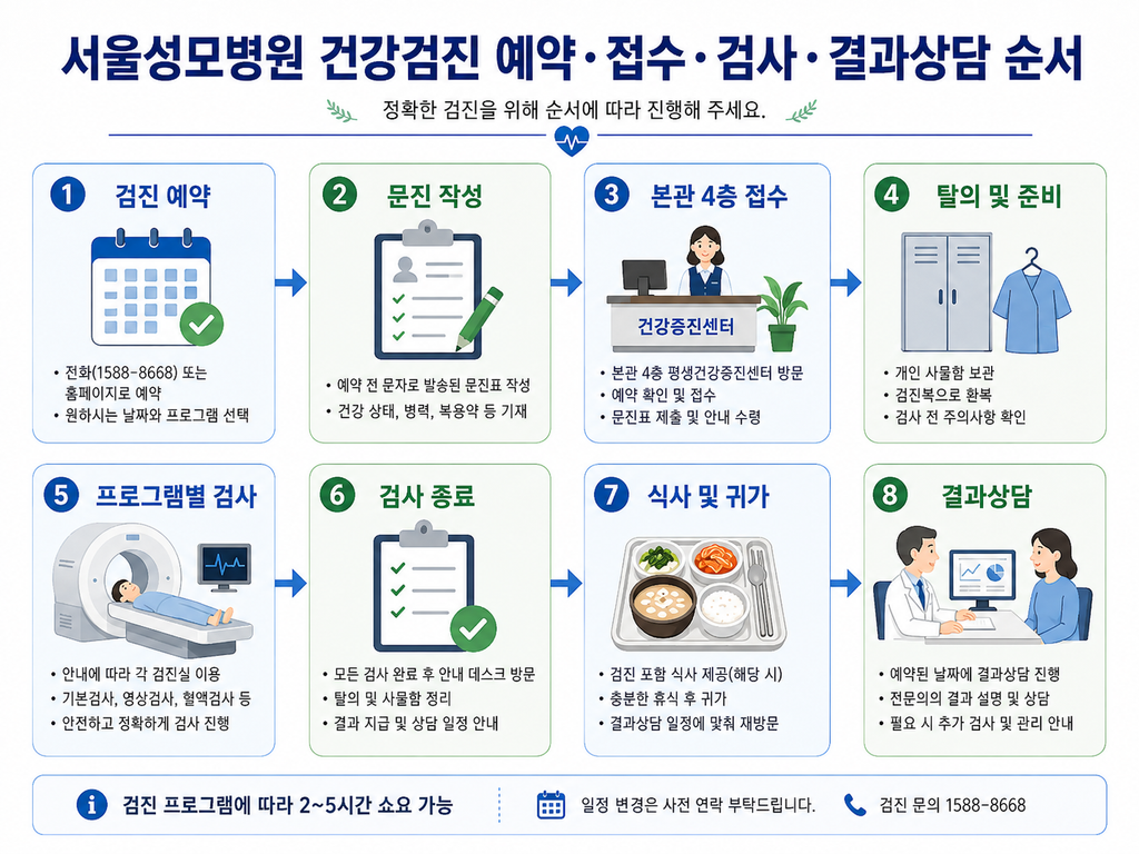 서울성모병원 장례식장·식당·예약·건강검진 총정리 8 서울성모병원 장례식장·식당·예약·건강검진 총정리