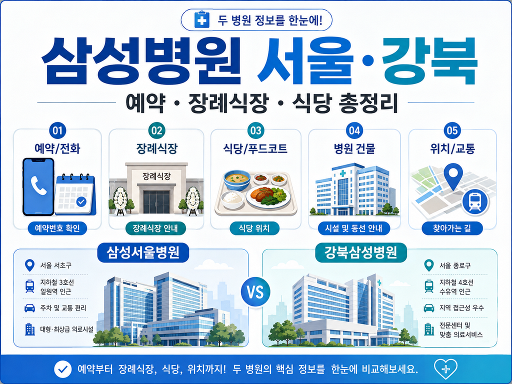 삼성병원 서울·강북 예약, 장례식장·식당 총정리 2 ChatGPT Image 2026년 8월 25일 오전 10 18 38 2